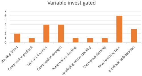 Figure 5 Variables investigated in the RCTs and case studies/series.