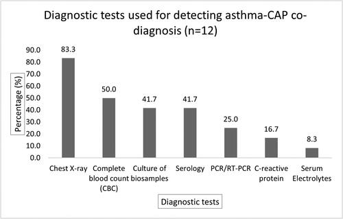 Figure 3. Distribution of investigations used for detecting asthma-CAP co-diagnosis (n = 12).