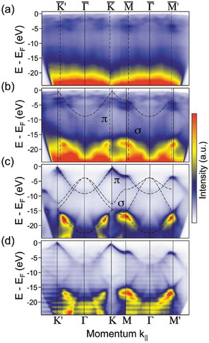 Figure 12. ARPES band structure of (a) Ru (0001) substrate area that is not covered by graphene, and covered by (b) monolayer graphene, (c) bilayer graphene, (d) trilayer graphene. Dashed lines are DFT calculated bands of free-standing graphene. Reproduced with permission from Ref [Citation174].