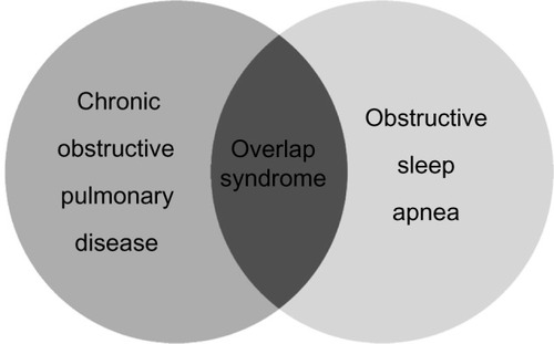 Figure 2 Overlap syndrome.