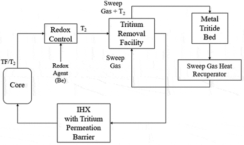 Fig. 8. Schematic of the tritium control and mitigation system