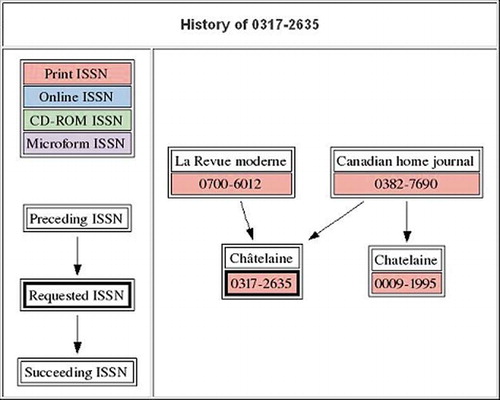 FIGURE 1 xISSN title history tool.