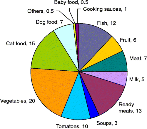 Figure 3 Steel cans per market sector in 2001 (adapted from APEAL Citation2009).