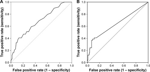 Figure 1 Receiver operating characteristic curve of (A) NLR and (B) LND for predicting the survival of early-stage tongue cancer patients with AUC equal to 68.1% and 86.9%, respectively.