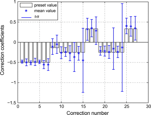 Fig. 8 Correction coefficients in task 2 under 3% noise level when six modes are utilized.