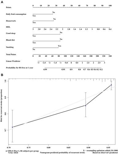 Figure 4 (A) Nomogram for predicting RS. A weighted point (from 0 to 100) was given to each risk factor that could be found in the line marked with “Points” on the top. The total points of all risk factors of each patient could be used to predict the probability of RS-free for the patient by drawing a vertical line from the total points x-axis to the probability (the higher the total points, the less the probability for RS-free). The scores for daily fruit consumption, housework, HDL, good sleep, light diet and smoking could be obtained individually by drawing a line from the corresponding value up to the “points line”. The “total points” was calculated as the sum of the individual scores of each of the six variables included in the nomogram. (B) Calibration curves of the nomogram to predict RS-free at 1 year. The actual RS-fee rate for patients was plotted on the y-axis, and nomogram predicted probability for the same patients was plotted on the x-axis. There was a nice match between the actual RS-free rate and the predicted probability.