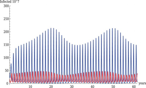 Figure 6. Sustained oscillations in the wild birds only system. Parameter values are Λw=3810, μw=0.054, νHw=87.5, αHw=87.4, αLw=69.4, qw=0.99, β11L=.0131, β11H=0.01, Sw(0)=5000, ILw(0)=40, RLw(0)=12000, IHw(0)=15, RHw(0)=25,000. The reproduction numbers are RL=13.3 and RH=4.0. The invasion coefficients are RˆL=3.3 and RˆH=4. The red line shows HPAI and the blue line shows LPAI.