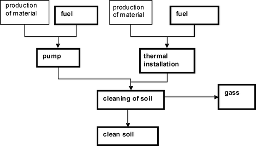 Figure 2. Process tree of soil remediation with thermal remediation technology.