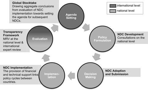 Figure 1. The NDC cycle as a policy cycle.