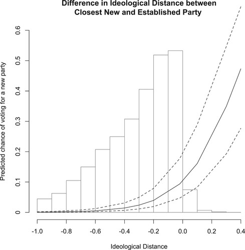 Figure 5. Difference in Ideological Distance between the Closest New and Established Parties. Predicted probability of voting for a new party with 95% confidence intervals. X-axis depicts the absolute difference between the respondent’s left-right distance to the closest new and the closest established party. Positive values imply a shorter distance to a new party and negative values imply a shorter distance to an established party. Based on Model A20. Confidence intervals reflect both the uncertainty in the coefficients and the random intercepts.