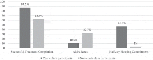 Figure 2. Outcomes for the curriculum sample (n = 47) compared to those treated at the same facility but who did not experience the curriculum (n = 101) by percentages of those who completed treatment, who left treatment against medical advice (AMA), and who sought follow-up services in halfway housing.