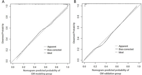 Figure 3 The calibration curves of the prediction model in modeling group (A) and validation group (B), indicating its uniformity.