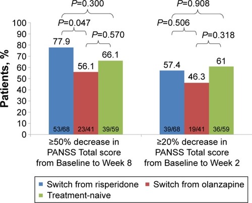 Figure 2 Efficacy of amisulpride in Chinese patients with schizophrenia who switched from risperidone or olanzapine.