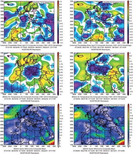 Fig. 5 Composite weather maps of geopotential height, geopotential height anomaly, vertical velocity (omega), vertical velocity anomaly, specific humidity anomaly, precipitable water anomaly, air temperature anomaly and vector wind at 850 hPa of the 7% of the days with the lowest ozone concentrations at the 0–1.5 m layer over Cairo during the day of the measurement (left column) and 3-d ago (right column).