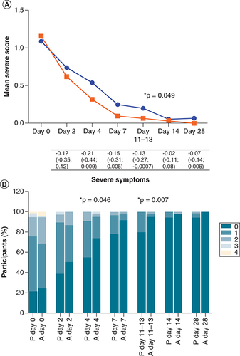 Figure 3. Summative symptom scores.A composite total symptom score (the sum of individual symptoms), composite severe symptom score, and composite non-severe symptom score were calculated for each visit (days 0, 2, 4, 7, 14, and 28 post-enrollment and 11–13 days post-symptom onset). Fever/chills, shortness of breath, chest pain, palpitations, and joint pain/malaise were categorized as severe-type symptoms, while the remaining symptoms (sore throat, cough, fatigue, diarrhea/vomiting, anosmia, dysgeusia, headache, muscular weakness, anxiety/depression, sleep disturbances, cognitive disturbances, and hair loss) were categorized as non-severe. (A) Shows the mean severe symptom score at every visit for both placebo and active arms, shown in blue and red, respectively. The severe symptom scores were compared between study arms using the unpaired T-test. The mean differences in the severe symptom scores (severe symptom score in the active arm minus that in the placebo arm), with 95% confidence intervals, are shown under the graph. (B) Shows the percentage of participants with 0, 1, 2, 3, and 4 severe symptoms at every visit per study arm (P = placebo and A = active), and this was compared between study arms using the Chi-square test. (C & D) Represent the total symptoms. P-values less than 0.05 are shown with an asterisk.The total number of participants in each arm at each visit is the same as shown in Figure 1 (intention-to-treat analysis).