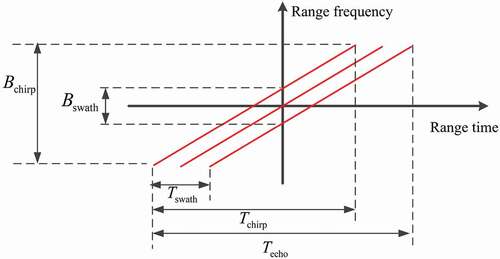 Figure 2. Time–frequency relation of the echo.