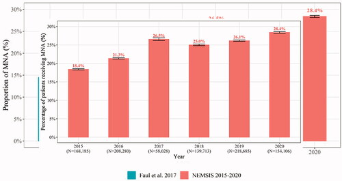 Figure 2. Percentage of patients receiving MNA (95% CI) by year for all Census Regions from 2015 to 2020. The relative percent increase for all Census Regions was 54.3%. Data from 2020 only includes EMS events occurring up to June 30, 2020.