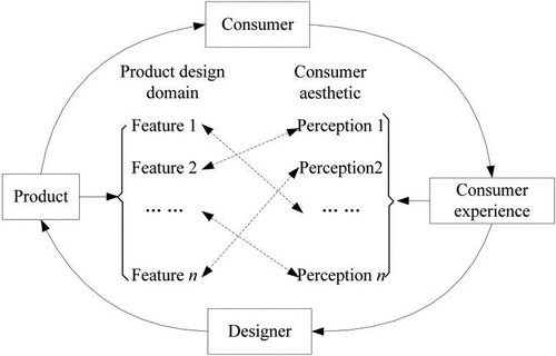 Figure 1. Logical relationship between product and consumer experience.