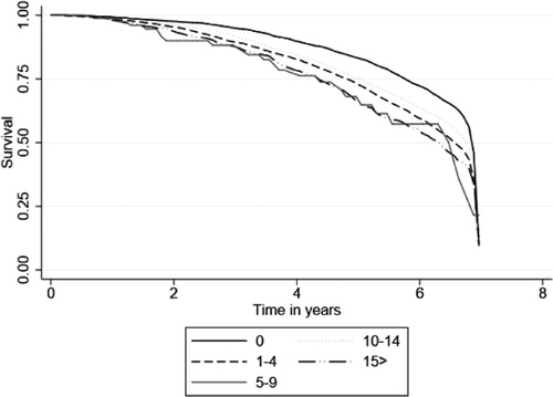 Figure 1. Survival function derived from cox proportional hazard regression adjusted for covariates in Table 3. Y axis denotes estimated survival percentages. X axis is time in years. Increase in aggregate anticholinergic burden was associated with significantly higher mortality rates among people with dementia.