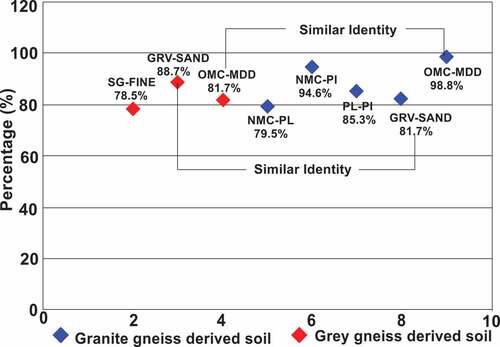 Figure 8. Graph showing pairwise with excellent level (>75%) of dependence of one variable on another variable. GRV-SAND & OMC-MDD are the only two pairwise that are common to soils derived from both rock types.