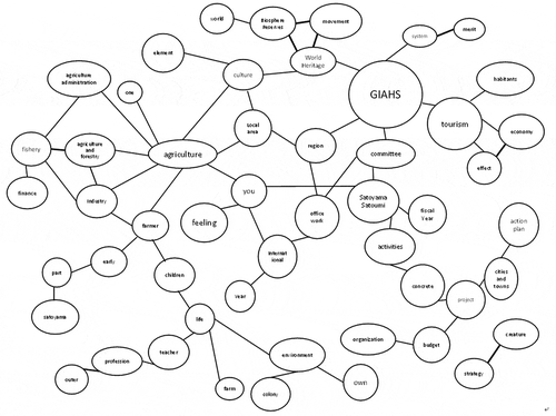 Figure 4. Co-occurrence network of the content of the interviews in the municipalities in the Noto GIAHS site