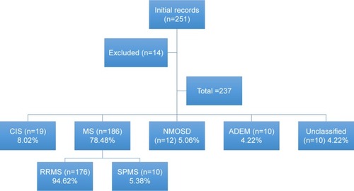 Figure 1 Disposition of the study population.