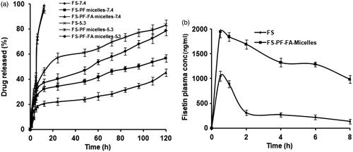 Figure 9. Cumulative (a) FS release from FS-PF micelles and FS-PF-FA micelles at 37 °C in phosphate buffer solution (pH 5.3 and 7.4). The data points are average of at least three experiments. Error bars represent the range over which the value was observed. (b) The mean plasma concentration-time profiles of FS after i.p administration of FS solution and FS-PF-FA micelles in rat. Each point refers to mean ± SD (n = 3).