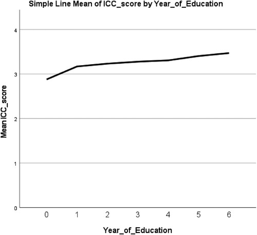 Graph 1. IC growth over years of education.