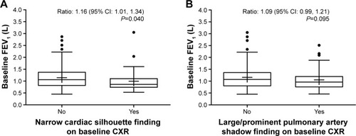 Figure 2 Relationship between baseline pre-bronchodilator FEV1 and absence or presence of a narrow cardiac silhouette (A) or large/prominent pulmonary artery shadow (B) on baseline CXR.