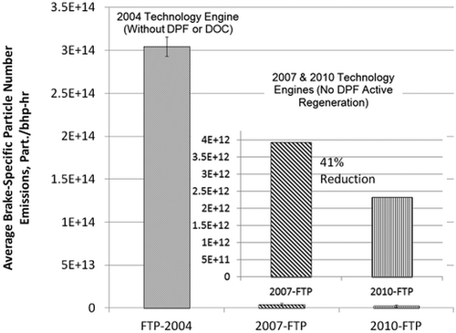 Figure 6. Particle number emissions for hot-start FTP transient cycle.