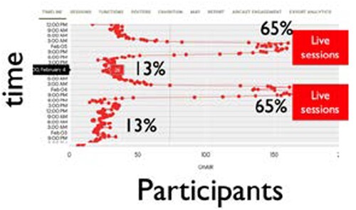 Statistics snapshot for the 3rd and 4th February (first and second day of the conference)