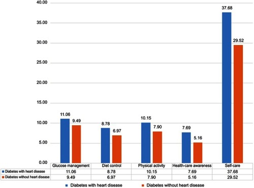 Figure 1 The levels of glucose monitoring, diet control, physical activity and health care awareness in non-cardiac diabetic patients.