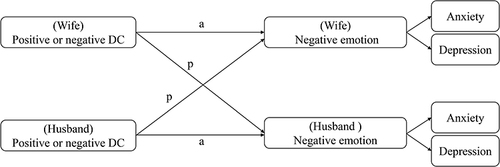 Figure 1 The hypothetical model of actor and partner effects of the wife’s and husband’s positive or negative DC on negative emotion (a represents actor effect, p represents partner effect).