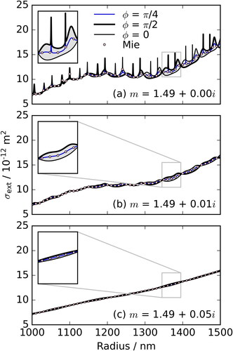 Figure 1. CSW-GLMT predictions of σext values retrieved from a CRDS measurement for a spherical particle centered at a node (i.e., at the phase ϕ = 0), anti-node (ϕ = π/2), and midway between these two limits (ϕ = π/4) of the cavity standing wave field. The pink dots show corresponding Mie theory predicted values of σext. The predictions treat particles with a constant complex refractive index over the particle size range, with n = 1.49 in all calculations and k increasing from panels (a) to (c). The wavelength of the incident light is 405 nm in all the calculations.