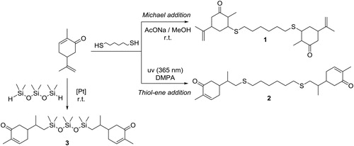 Scheme 1 depicts the synthesis of different dithiol (1, 2) and siloxane (3) derivatives of carvone. First, we performed Michael-type thiol addition to conjugated cyclohexene double bound in standard conditions.[Citation9] It should be noted, that the product 1 was isolated during the reaction as a separate phase, which can be easily removed and purified simply by rinsing with pure methanol. This compound is remarkable due to content of symmetric functional double bonds and ketogroups. These functional groups can be used for further polymerization and functionalization.
