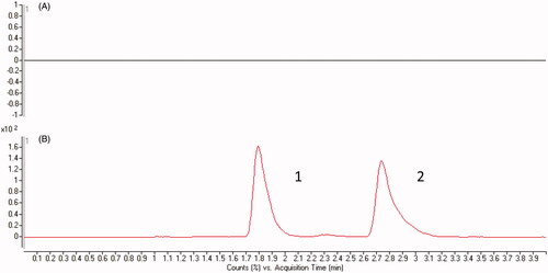 Figure 2. Chromatograms of (a) blank plasma, and (b) plasma spiked with berberine and IS. B1: Berberine; B2: IS.