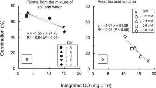 Figure 6. Relationship between germination of Monochoria vaginalis and integrated DO.