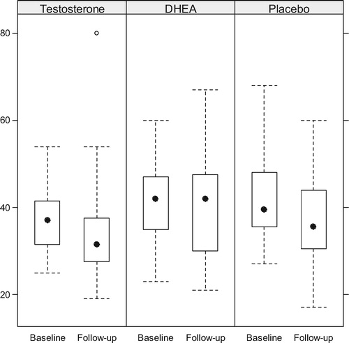 Figure 7.  Changes in the AMS scores between baseline and upon completion of the trial.