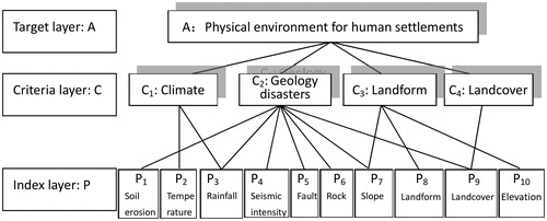 Figure 2. Evaluation index system for physical environments of human settlements.