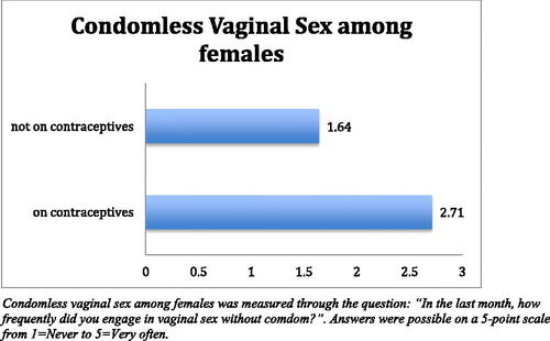 Figure 1. Sexual risk taking among females by contraceptive use.