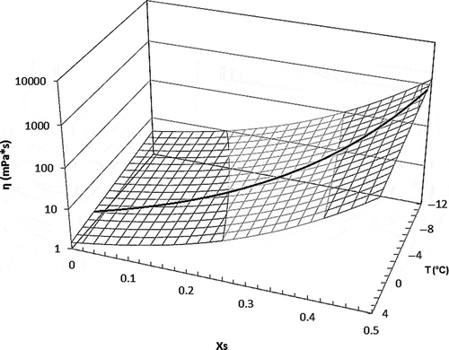 FIGURE 3 Coffee solution’s viscosity as a function of temperature and coffee mass fraction. Predicted values using Eq. (11). The curve on surface represents freezing point curve for coffee solutions modeled by Eq. (10).