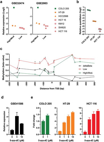 Figure 4. Low AQP1 expression was associated with increased promoter methylation in the NCI60 colon cancer cell lines. (a) AQP1 transcript expression in colon cancer cell lines from the NCI60 panel. Microarray gene expression data for the NCI60 panel were downloaded from Gene Expression Omnibus Datasets (GEO) using accession numbers GSE32474 and GSE2003, and log2 data were expressed relative to the expression in COLO 205. Data for GSE32474 are the average of triplicate microarrays. (b) Relative quantitation of AQP1 transcript expression was determined by the comparative CT method (2− ΔΔCT) in colon cancer cell lines using duplex TaqMan Gene Expression Assays, with PMM1 as endogenous control. Data are relative to COLO 205. Each data point is the average of triplicate reactions for three biological replicates, with bars representing the mean with standard deviation. (c) AQP1 methylation in colon cancer cell lines from the NCI60 panel. Beta-values were downloaded using GEO accession number GSE49143. Average beta-values were calculated for the low (HCT 15, KM12, SW620 and HCT 116) and the high to moderate (high/mod.) AQP1 expressing colon cancer cell lines (COLO 205, HT-29, HCC2998). Differential methylation (deltaBeta) was calculated by subtracting the average beta-value of the high/mod. from the low expressing cell lines. Comparisons between low and high/mod. were considered statistically significant when the P value for the unpaired Welch’s t-test was < 0.05. * P < 0.05. (d) RNA-Seq data for HT-29 treated with 0, 5 or 10 µM 5-aza-dC for five days were downloaded using accession number GSE41586. Data are the mean with standard deviation of three biological replicates, expressed relative 0 µM 5-aza-dC. (e) Relative quantitation of AQP1 transcript expression in COLO 205, HT-29 and HCT 116 following five days of treatment with 5-aza-dC. Data are the mean with standard deviation of three biological replicates, expressed relative 0 µM 5-aza-dC.