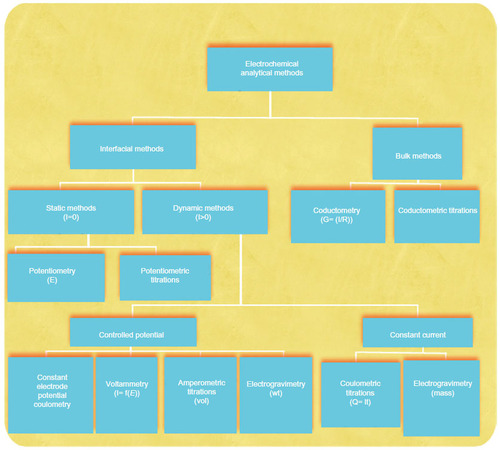 Figure 1 Summary of common electroanalytical methods.