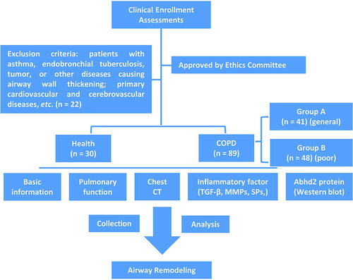 Figure 1 Flow Chart of Clinical Study.