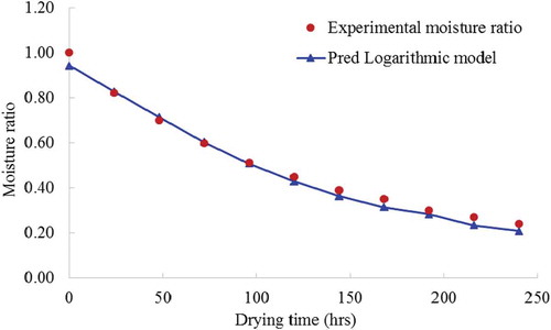 Figure 6. Experimental and predicted moisture ratio (MR) by logarithmic model versus drying time for ber fruits