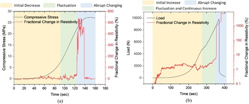 Figure 18. Fractional change in resistivity in coated specimens when subjected to (a) compressive and (b) flexural load to failure.