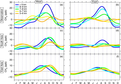 Fig. 6 Average seasonal cycles of the observed CH4 concentration in the mid- to upper-troposphere over (a) western and (b) eastern Japan. (c)(d) Same as (a)(b), but for the tagged tracers of South Asia. (e)(f) Same as (a)(b), but for the tagged tracers of East Asia.
