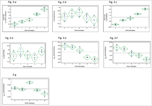 Figure 2. Impact of seed passage numbers on CHO cell cultures using low-iron media in fed-batch production 250-mL shake flasks for 12 days (n = 3): One-way analysis of (2-a) peak VCD (P < 0.0001), (2-b) final viability (P = 0.188), (2-c) final titer (P < 0.0001), (2-d) qP (P = 0.307), (2-e) qGlu (P < 0.0001), (2-f) qGln (P < 0.001), and (2-g) qNH4 (P < 0.0001).