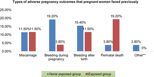 Figure 1 Types of adverse pregnancy outcomes that previously faced among women attending at Gedeo Zone Public Hospitals, Southern, Ethiopia 2022 (n=142); **Adverse pregnancy outcomes like breathing difficulty (asphyxia), fetal and maternal infection, and preterm birth.
