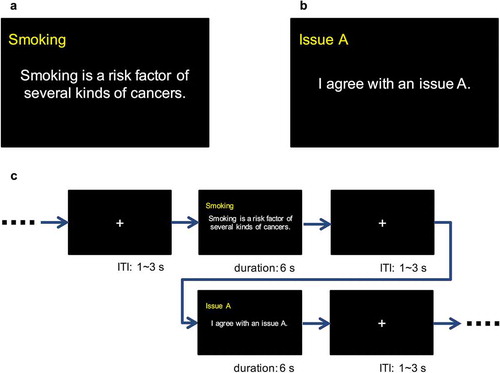 Figure 2. Details of the fMRI experimental task design. (a) Example of a visual stimulus for the Judgment task. Note that the original stimuli were written in Japanese. In this example, the word in yellow font (Smoking) indicates a contentious issue. The sentence in white font shows the reason why another person (the other) is taking a specific viewpoint on the issue in two to four lines. Participants read the reason and judged whether they approved of the other’s argument. (b) An example of a visual stimulus for the Control task. A simple letter of the alphabet (e.g., issue a) is used instead of the title of the issue. An affirmative or opposing statement is described in the sentence in place of the reason in (a). The details of the stimulus are the same as those in the Judgment task. (c) Timeline of each fMRI run. The duration of each trial was 6 seconds, and the inter-trial interval was set at 1–3 seconds. The order of each Judgment and Control task trial was counterbalanced.
